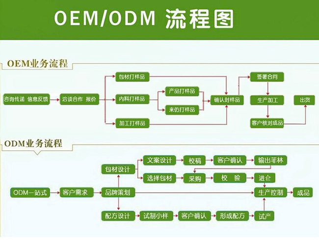 彩妝OEM/ODM全流程解析 從起點到優勢探討